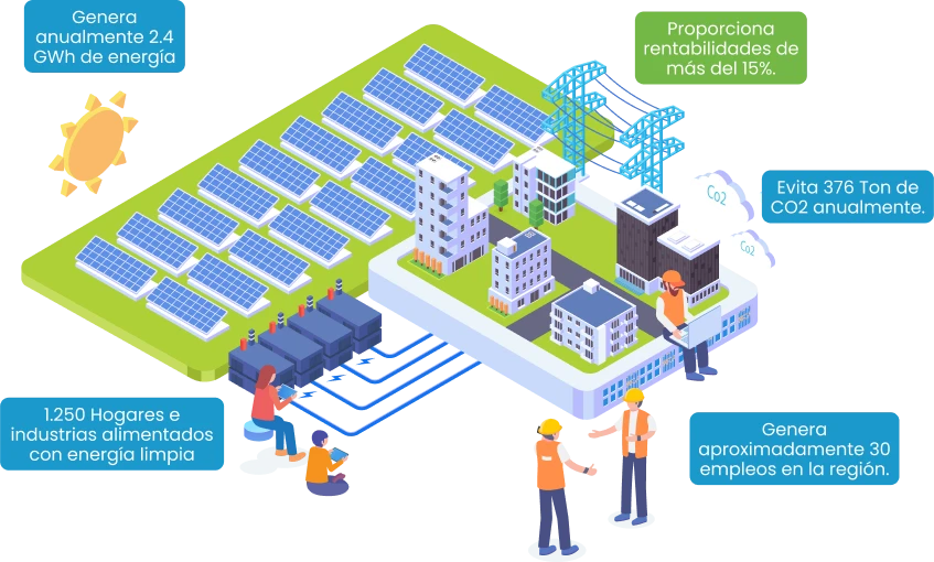 Infografía de una planta solar que muestra beneficios como generación de 2.4 GWh anuales, ahorro de 376 toneladas de CO₂, suministro de energía limpia a 1.250 hogares e industrias, generación de 30 empleos y rentabilidad superior al 15%