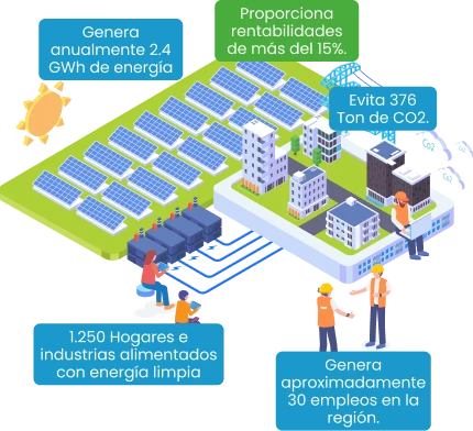Infografía de una planta solar que muestra beneficios como generación de 2.4 GWh anuales, ahorro de 376 toneladas de CO₂, suministro de energía limpia a 1.250 hogares e industrias, generación de 30 empleos y rentabilidad superior al 15%